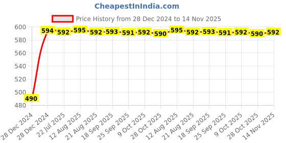 moglix.com Kozdiko Black Signal Receiver Car Dolphin Antenna for Toyota Quails kozdiko Price History Graph from 28 Dec 2024 to 14 Nov 2025