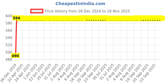 moglix.com Kozdiko Black Signal Receiver Car Dolphin Antenna for Volkswagen Ameo kozdiko Price History Graph from 28 Dec 2024 to 17 Nov 2025