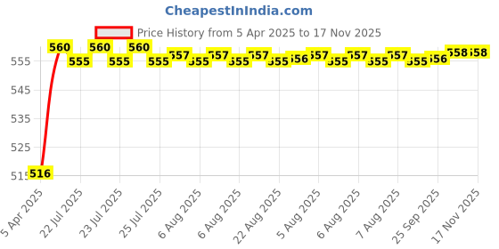 moglix.com Kozdiko Black Simple Rubber Car Foot Mat Set for BMW X5, koz_38209 kozdiko Price History Graph from 5 Apr 2025 to 16 Nov 2025
