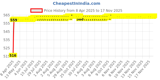 moglix.com Kozdiko Black Simple Rubber Car Foot Mat Set for Ford Figo Aspire, koz_23048 kozdiko Price History Graph from 8 Apr 2025 to 17 Nov 2025
