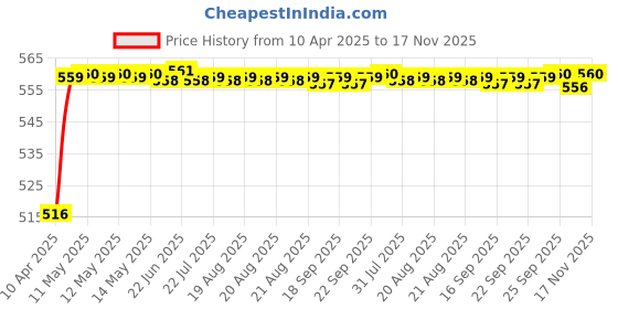 moglix.com Kozdiko Black Simple Rubber Car Foot Mat Set for Honda NA, koz_32468 kozdiko Price History Graph from 10 Apr 2025 to 17 Nov 2025