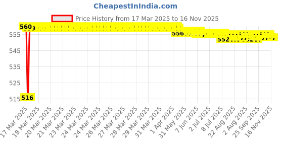 moglix.com Kozdiko Black Simple Rubber Car Foot Mat Set for Hyundai Santro::Santro Xing, koz_38567 kozdiko Price History Graph from 17 Mar 2025 to 15 Nov 2025