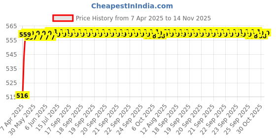 moglix.com Kozdiko Black Simple Rubber Car Foot Mat Set for Mahindra Logan, koz_20146 kozdiko Price History Graph from 7 Apr 2025 to 14 Nov 2025