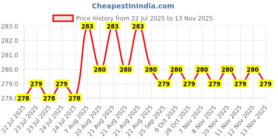 moglix.com Kozdiko Blue LED Light Ashtray for Chevrolet Sail, koz_6622 kozdiko Price History Graph from 22 Jul 2025 to 13 Nov 2025