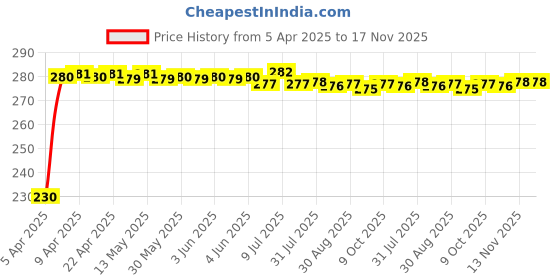 moglix.com Kozdiko Blue LED Light Ashtray for Fiat Linea, koz_7967 kozdiko Price History Graph from 5 Apr 2025 to 16 Nov 2025