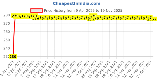 moglix.com Kozdiko Blue LED Light Ashtray for Ford Figo, koz_6590 kozdiko Price History Graph from 9 Apr 2025 to 18 Nov 2025