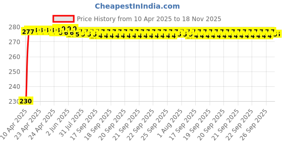 moglix.com Kozdiko Blue LED Light Ashtray for Honda Mobilio, koz_6655 kozdiko Price History Graph from 10 Apr 2025 to 18 Nov 2025