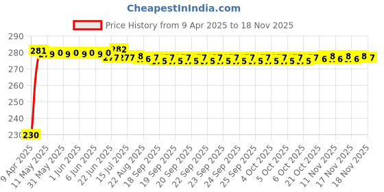 moglix.com Kozdiko Blue LED Light Ashtray for Hyundai Sonata, koz_8010 kozdiko Price History Graph from 9 Apr 2025 to 17 Nov 2025
