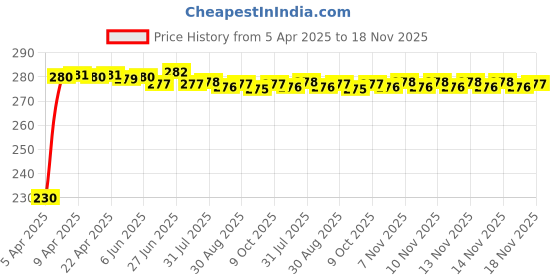 moglix.com Kozdiko Blue LED Light Ashtray for Mahindra XUV 500 2015, koz_7972 kozdiko Price History Graph from 5 Apr 2025 to 16 Nov 2025