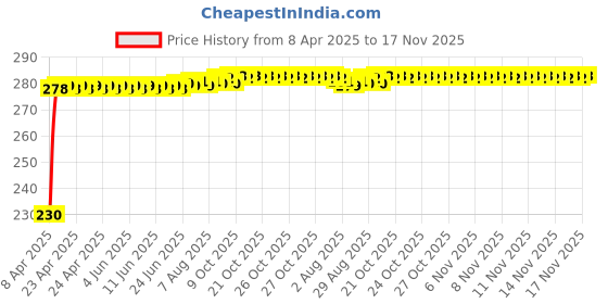 moglix.com Kozdiko Blue LED Light Ashtray for Maruti Alto, koz_8067 kozdiko Price History Graph from 8 Apr 2025 to 17 Nov 2025