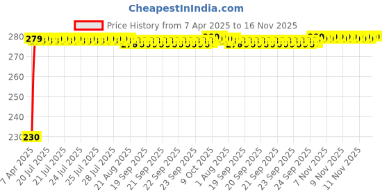 moglix.com Kozdiko Blue LED Light Ashtray for Maruti Baleno, koz_8059 kozdiko Price History Graph from 7 Apr 2025 to 16 Nov 2025
