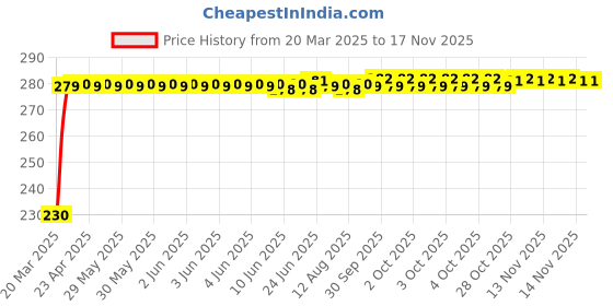 moglix.com Kozdiko Blue LED Light Ashtray for Maruti Gypsy, koz_8009 kozdiko Price History Graph from 20 Mar 2025 to 15 Nov 2025