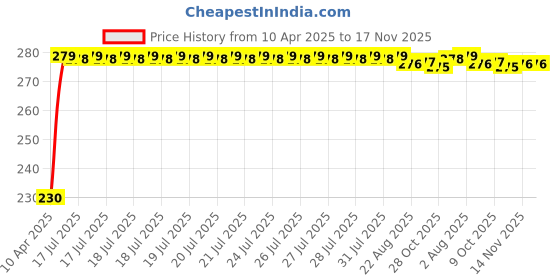 moglix.com Kozdiko Blue LED Light Ashtray for Nissan Micra 2015, koz_7957 kozdiko Price History Graph from 10 Apr 2025 to 17 Nov 2025