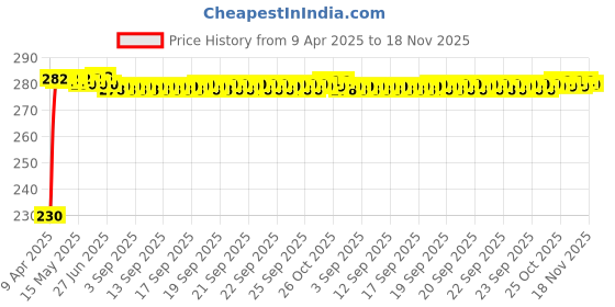 moglix.com Kozdiko Blue LED Light Ashtray for Nissan Terrano, koz_7997 kozdiko Price History Graph from 9 Apr 2025 to 18 Nov 2025