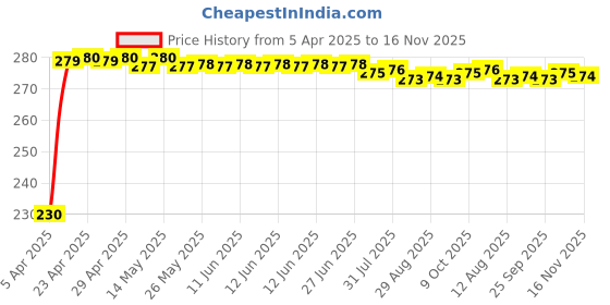 moglix.com Kozdiko Blue LED Light Ashtray for Skoda Yeti, koz_7976 kozdiko Price History Graph from 5 Apr 2025 to 16 Nov 2025