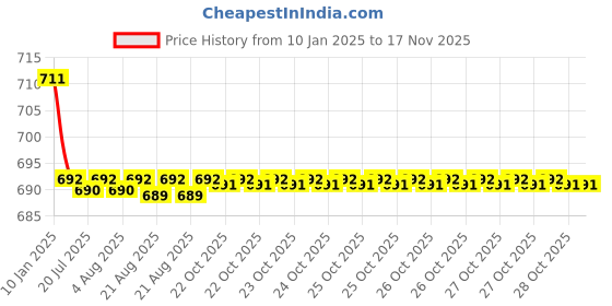 moglix.com Kozdiko Brown &a; Beige Back Rest for Chevrolet Optra kozdiko Price History Graph from 10 Jan 2025 to 15 Nov 2025