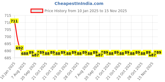 moglix.com Kozdiko Brown &a; Beige Back Rest for Kia Seltos kozdiko Price History Graph from 10 Jan 2025 to 15 Nov 2025