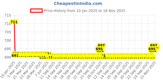 moglix.com Kozdiko Brown &a; Beige Back Rest for Maruti Suzuki 800 kozdiko Price History Graph from 10 Jan 2025 to 18 Nov 2025
