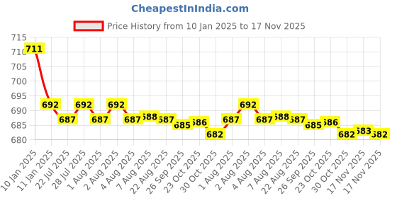 moglix.com Kozdiko Brown &a; Beige Back Rest for Maruti Suzuki Alto kozdiko Price History Graph from 10 Jan 2025 to 17 Nov 2025