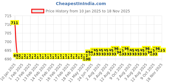 moglix.com Kozdiko Brown &a; Beige Back Rest for Maruti Suzuki Dzire kozdiko Price History Graph from 10 Jan 2025 to 18 Nov 2025