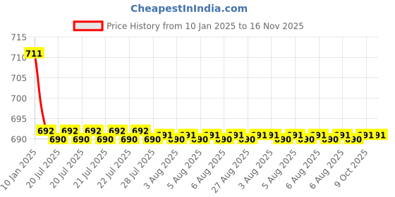 moglix.com Kozdiko Brown &a; Beige Back Rest for Maruti Suzuki Ertiga kozdiko Price History Graph from 10 Jan 2025 to 16 Nov 2025