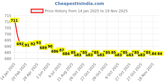 moglix.com Kozdiko Brown &a; Beige Back Rest for Maruti Suzuki NA kozdiko Price History Graph from 14 Jan 2025 to 18 Nov 2025