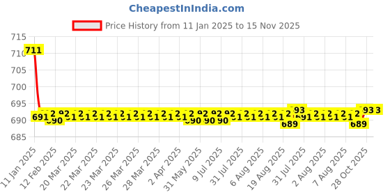 moglix.com Kozdiko Brown &a; Beige Back Rest for Maruti Suzuki S-Presso kozdiko Price History Graph from 11 Jan 2025 to 15 Nov 2025