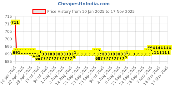 moglix.com Kozdiko Brown &a; Beige Back Rest for Maruti Suzuki Swift kozdiko Price History Graph from 10 Jan 2025 to 16 Nov 2025