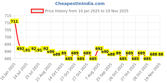 moglix.com Kozdiko Brown &a; Beige Back Rest for Mercedes Benz C-Class kozdiko Price History Graph from 10 Jan 2025 to 18 Nov 2025