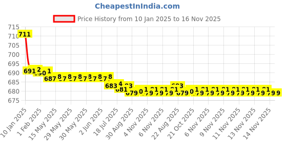 moglix.com Kozdiko Brown &a; Beige Back Rest for Mercedes Benz E-Class kozdiko Price History Graph from 10 Jan 2025 to 15 Nov 2025