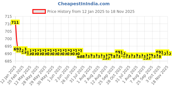 moglix.com Kozdiko Brown &a; Beige Back Rest for Nissan Sunny kozdiko Price History Graph from 12 Jan 2025 to 18 Nov 2025