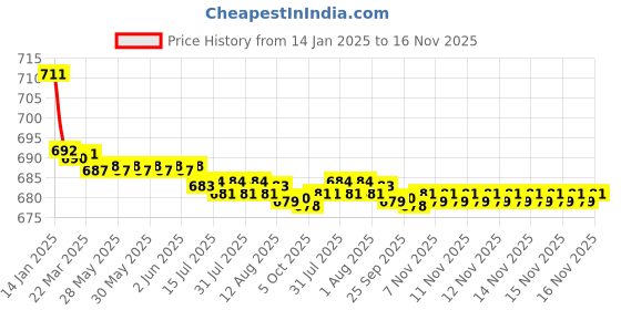 moglix.com Kozdiko Brown &a; Beige Back Rest for Renault Fluence kozdiko Price History Graph from 14 Jan 2025 to 16 Nov 2025