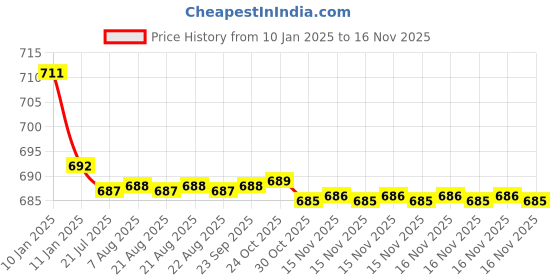 moglix.com Kozdiko Brown &a; Beige Back Rest for Skoda NA kozdiko Price History Graph from 10 Jan 2025 to 15 Nov 2025
