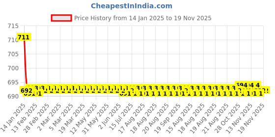 moglix.com Kozdiko Brown &a; Beige Back Rest for Skoda Octavia kozdiko Price History Graph from 14 Jan 2025 to 18 Nov 2025