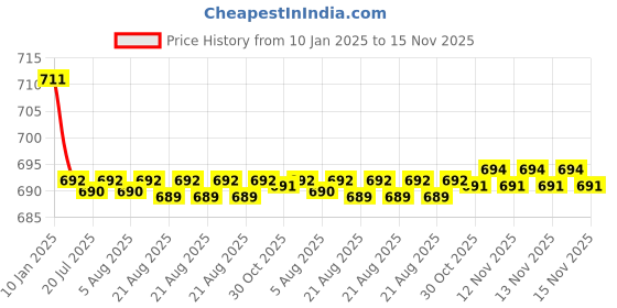 moglix.com Kozdiko Brown &a; Beige Back Rest for Skoda Rapid kozdiko Price History Graph from 10 Jan 2025 to 15 Nov 2025