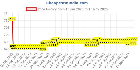 moglix.com Kozdiko Brown &a; Beige Back Rest for Tata Altroz kozdiko Price History Graph from 10 Jan 2025 to 15 Nov 2025