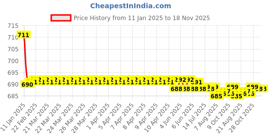moglix.com Kozdiko Brown &a; Beige Back Rest for Tata Aria kozdiko Price History Graph from 11 Jan 2025 to 17 Nov 2025