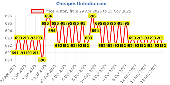 moglix.com Kozdiko Brown &a; Beige Back Rest for Tata Safari Storme kozdiko Price History Graph from 29 Apr 2025 to 15 Nov 2025