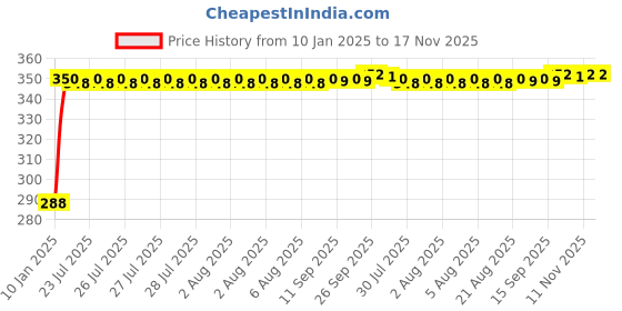moglix.com Kozdiko Brown Leatherite Tissue Paper Dispenser Box Maroon Color with 200 Sheets for Fiat Avventura kozdiko Price History Graph from 10 Jan 2025 to 16 Nov 2025