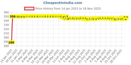 moglix.com Kozdiko Brown Leatherite Tissue Paper Dispenser Box Maroon Color with 200 Sheets for Ford Fiesta kozdiko Price History Graph from 14 Jan 2025 to 16 Nov 2025