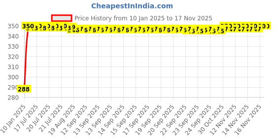 moglix.com Kozdiko Brown Leatherite Tissue Paper Dispenser Box Maroon Color with 200 Sheets for Honda Brio kozdiko Price History Graph from 10 Jan 2025 to 15 Nov 2025