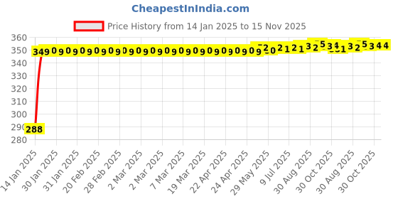 moglix.com Kozdiko Brown Leatherite Tissue Paper Dispenser Box Maroon Color with 200 Sheets for Honda Jazz kozdiko Price History Graph from 14 Jan 2025 to 15 Nov 2025
