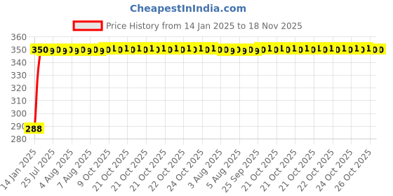 moglix.com Kozdiko Brown Leatherite Tissue Paper Dispenser Box Maroon Color with 200 Sheets for Hyundai Elantra kozdiko Price History Graph from 14 Jan 2025 to 17 Nov 2025