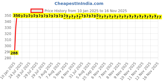 moglix.com Kozdiko Brown Leatherite Tissue Paper Dispenser Box Maroon Color with 200 Sheets for Hyundai Elite i20 2018 kozdiko Price History Graph from 10 Jan 2025 to 16 Nov 2025
