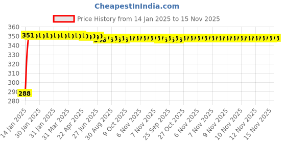 moglix.com Kozdiko Brown Leatherite Tissue Paper Dispenser Box Maroon Color with 200 Sheets for Hyundai i10 kozdiko Price History Graph from 14 Jan 2025 to 15 Nov 2025