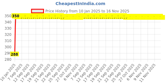 moglix.com Kozdiko Brown Leatherite Tissue Paper Dispenser Box Maroon Color with 200 Sheets for Hyundai i20 kozdiko Price History Graph from 10 Jan 2025 to 15 Nov 2025