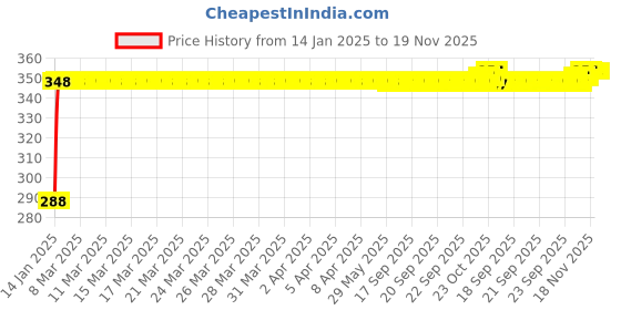 moglix.com Kozdiko Brown Leatherite Tissue Paper Dispenser Box Maroon Color with 200 Sheets for Hyundai i20 Elite kozdiko Price History Graph from 14 Jan 2025 to 18 Nov 2025
