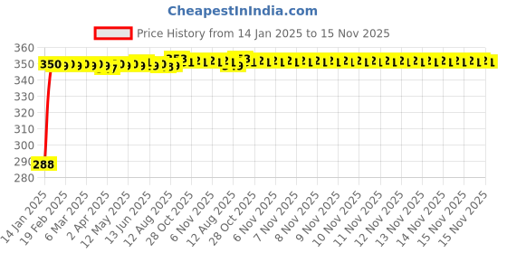 moglix.com Kozdiko Brown Leatherite Tissue Paper Dispenser Box Maroon Color with 200 Sheets for Hyundai Santro kozdiko Price History Graph from 14 Jan 2025 to 15 Nov 2025