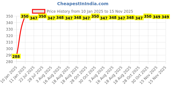 moglix.com Kozdiko Brown Leatherite Tissue Paper Dispenser Box Maroon Color with 200 Sheets for Hyundai Verna Nextgen 2017 kozdiko Price History Graph from 10 Jan 2025 to 15 Nov 2025