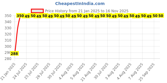 moglix.com Kozdiko Brown Leatherite Tissue Paper Dispenser Box Maroon Color with 200 Sheets for Mahindra Kuv 100 kozdiko Price History Graph from 21 Jan 2025 to 15 Nov 2025